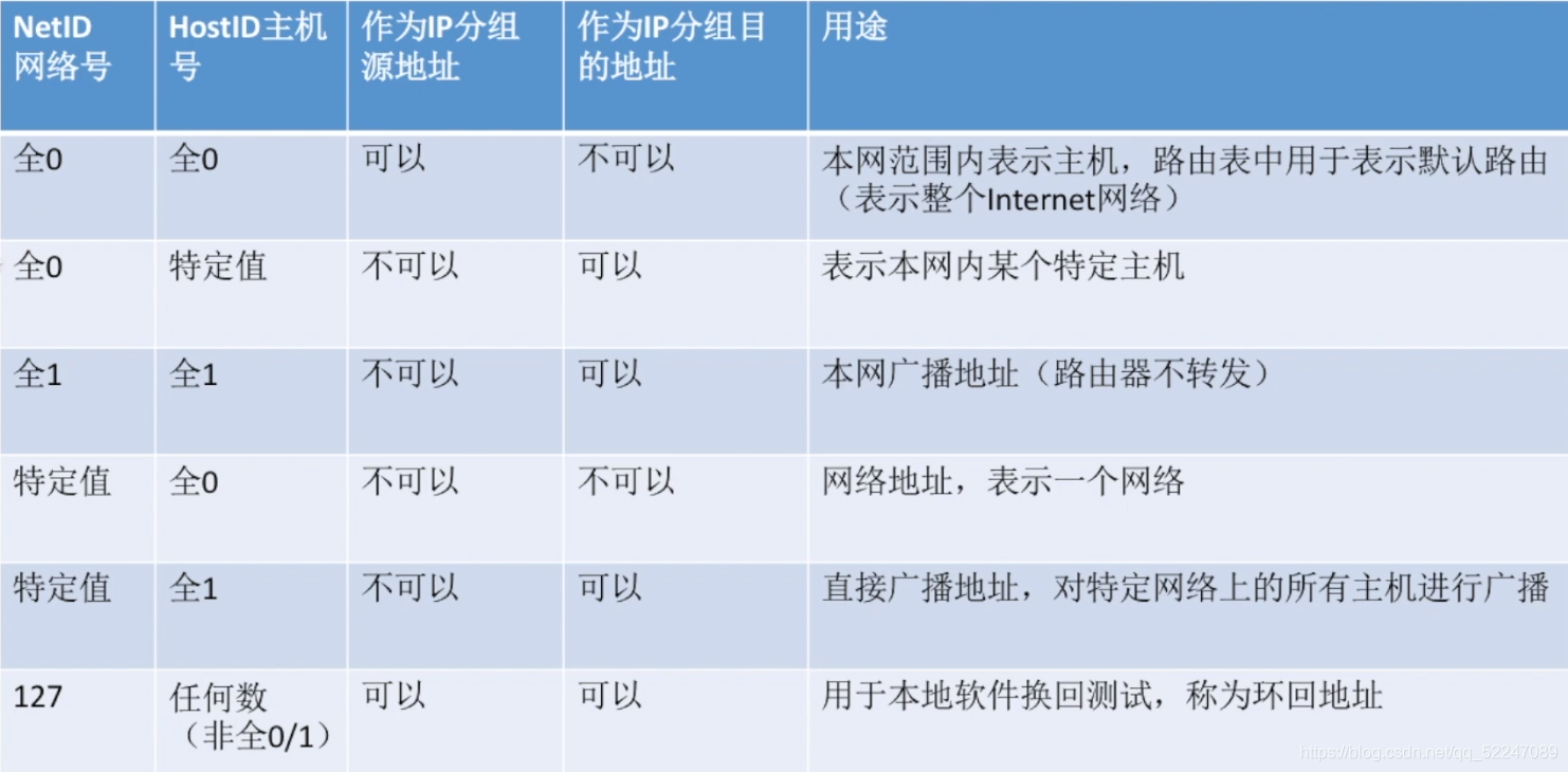 特殊的IP地址