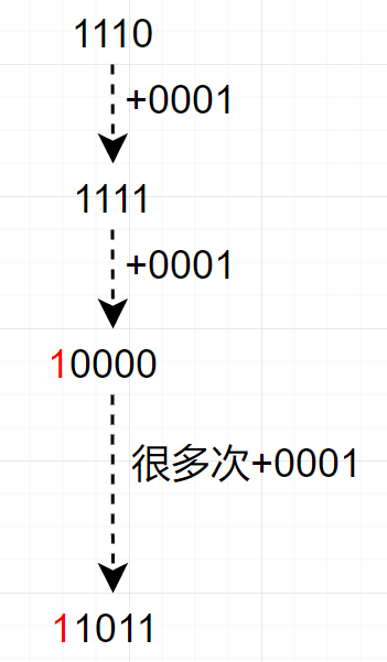 深入理解原码 反码 补码 证明补码等于反码加1 Anlian523的博客 Csdn博客 原码等于补码的反码加1