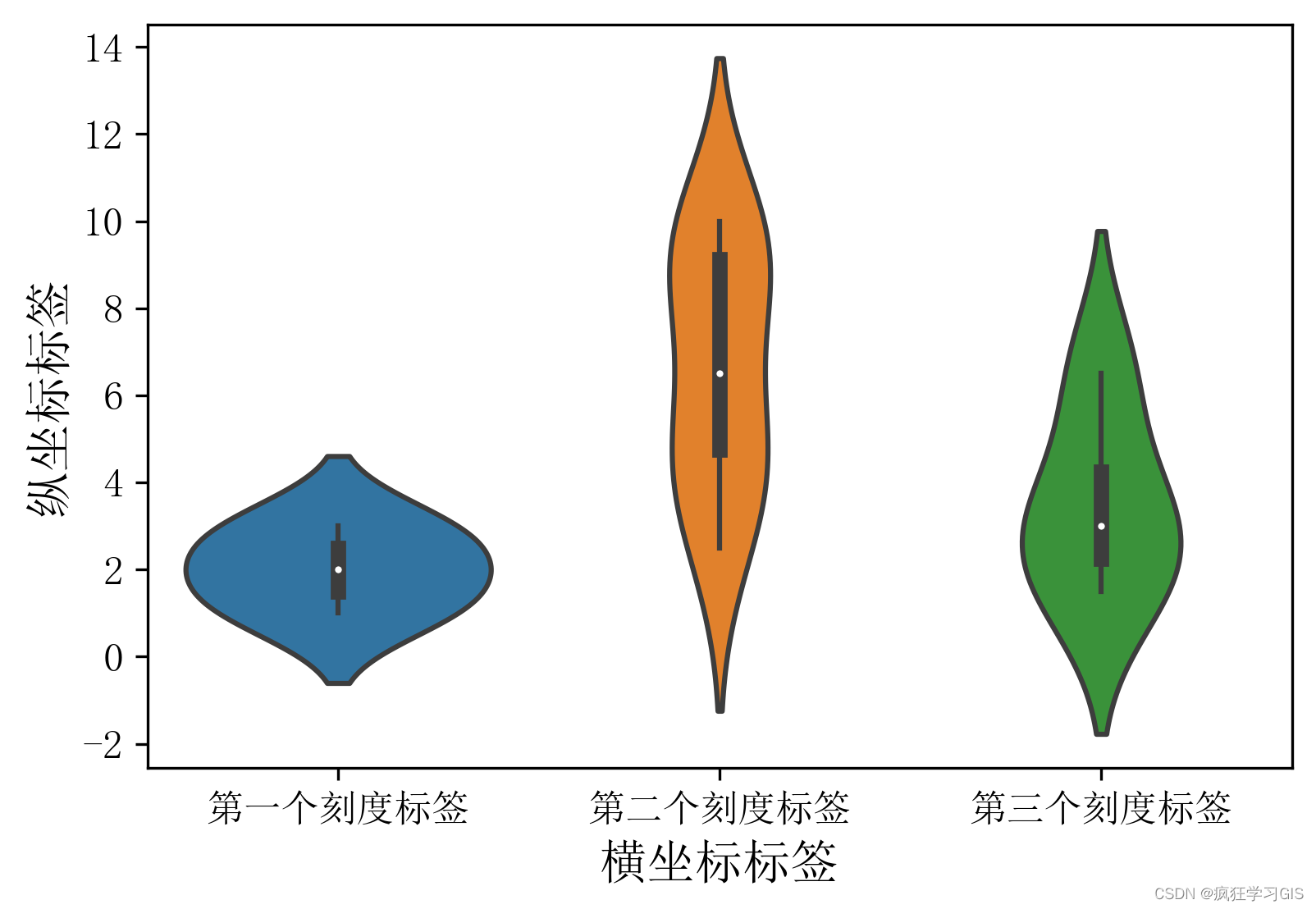 Python中matplotlib为多个列表数据绘制小提琴图