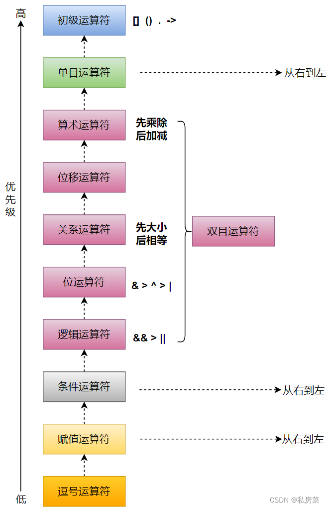 用图记忆C语言中的运算符优先级