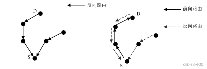 Ad hoc网络路由协议概述4——按需路由协议（2）AODV协议 (Ad-hoc on-demand distance vector algorithm protocol)