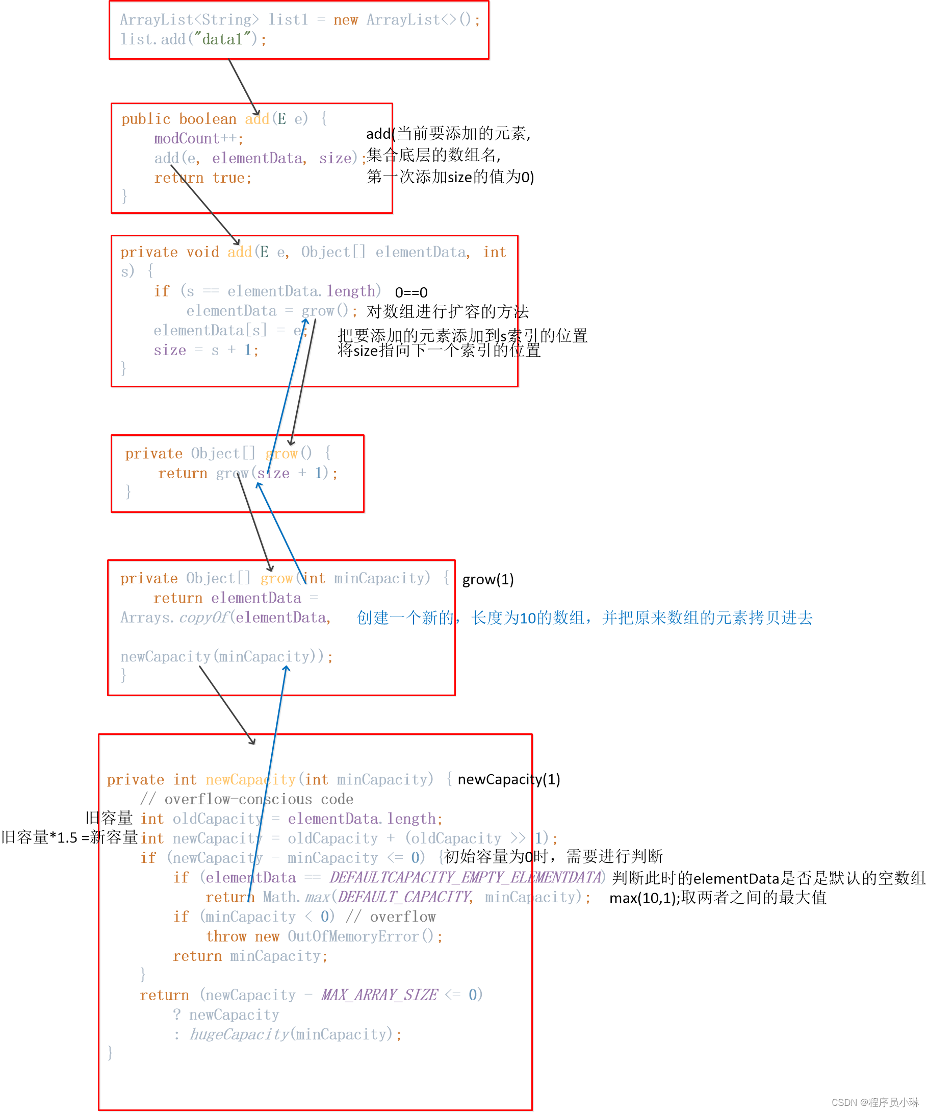 ArrayList添加元素源代码解析