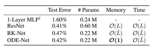神经微分方程Resnet变体实现内存下降和保持精度
