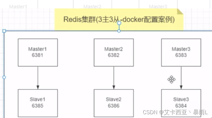 3主3从redis集群扩缩容配置