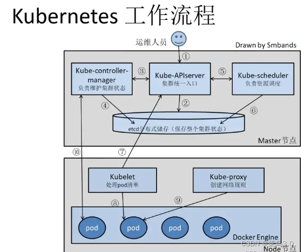 k8s的基础概念