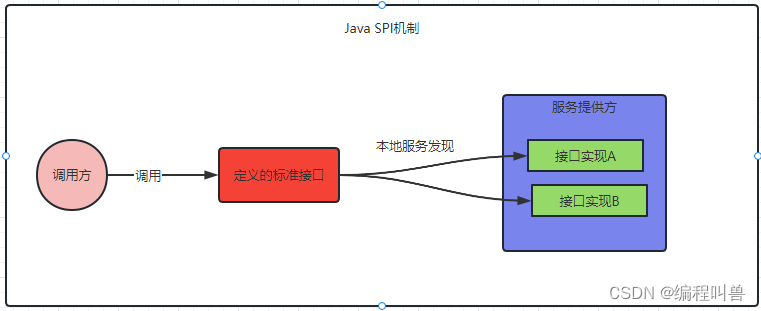 面试之Java的SPI机制详细讲解你会吗？