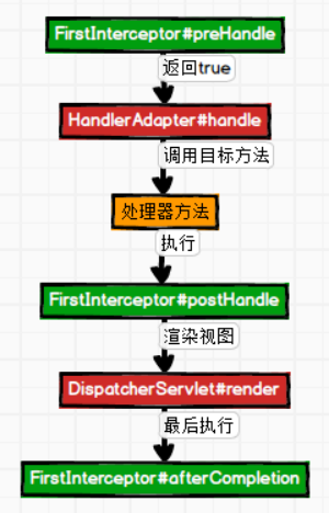 单个拦截器的执行流程