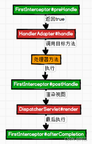 单个拦截器的执行流程