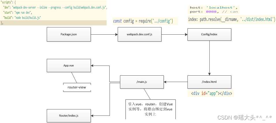 Vue-cli 搭建 SPA 项目，Vue 项目结构说明，开发示例，以及如何修改端口号，install 命令中的 -g，-S，-D 参数，嵌套路由，package.json 详解