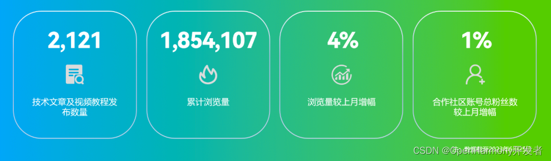 OpenHarmony社区运营报告（2023年6月）