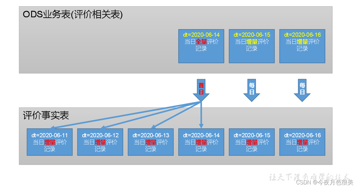 [外链图片转存失败,源站可能有防盗链机制,建议将图片保存下来直接上传(img-2lYDKlpB-1650094255365)(C:\Users\11244\AppData\Roaming\Typora\typora-user-images\image-20220415073508525.png)]