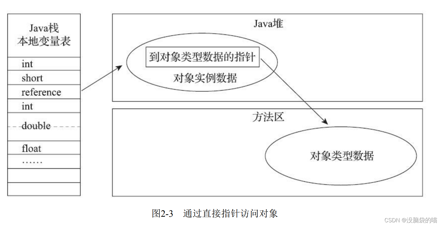 JAVA虚拟机-第2章 Java自动内存管理-内存区域与内存溢出异常以及对象在Java堆中如何被new、管理和访问（1）