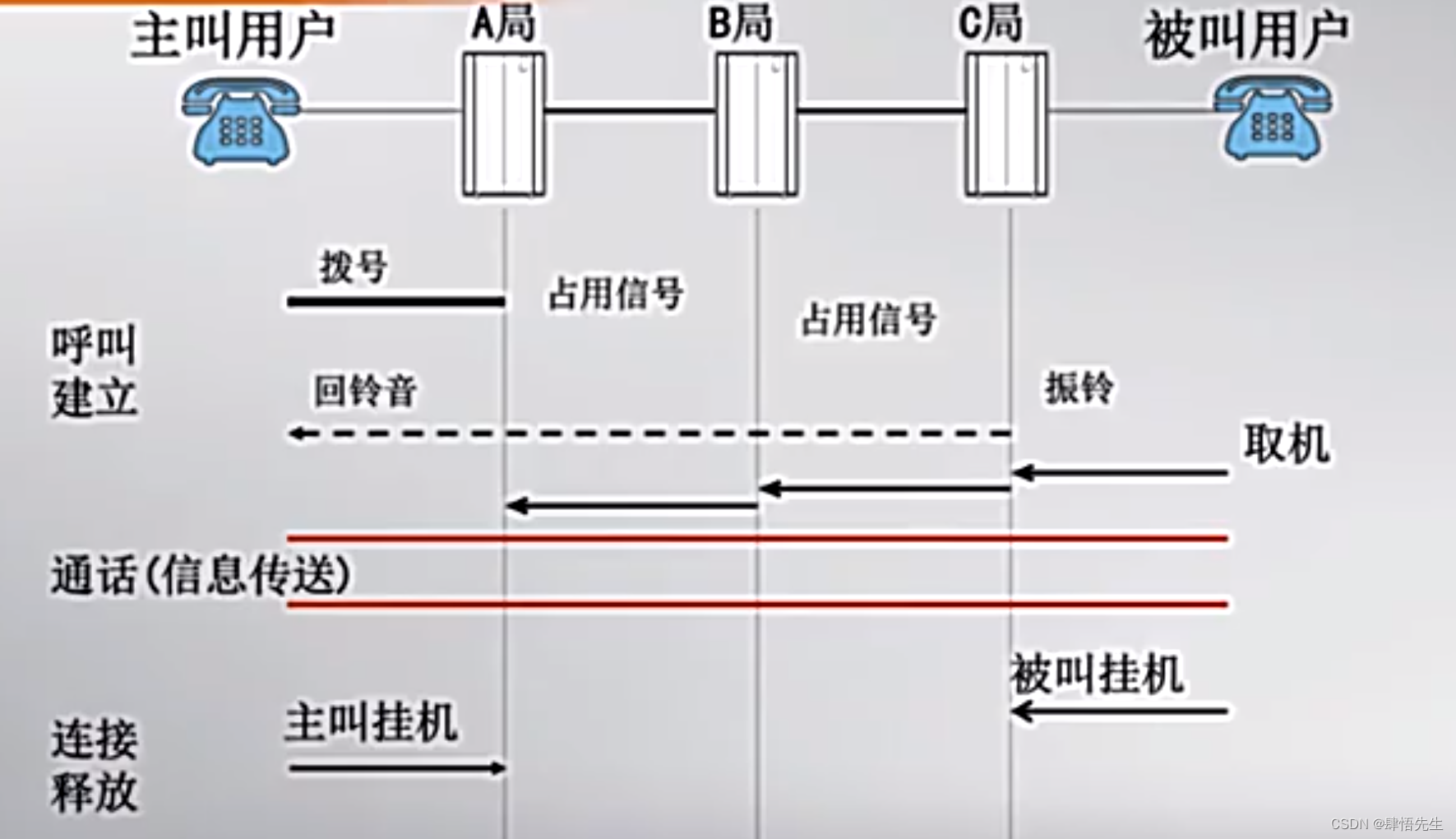 电路交换