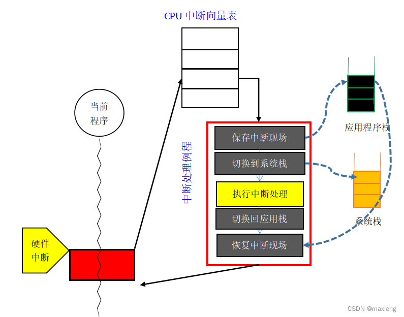 从零开始理解Linux中断架构（2）-朴素的中断管理设计理念