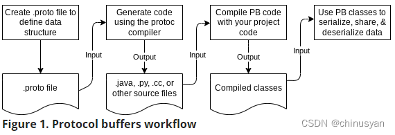 protocol-buffers 基础（一）