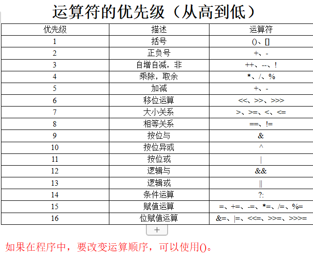 运算符的优先级（从高到低）