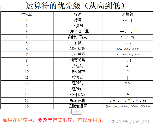 运算符的优先级（从高到低）