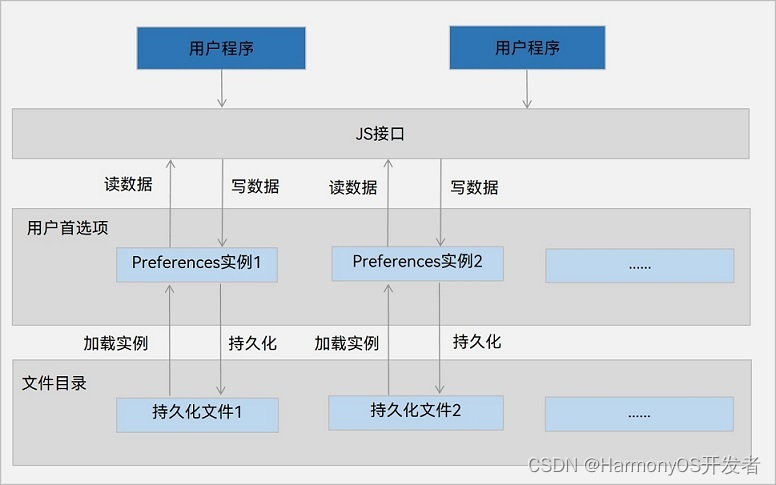 HarmonyOS数据管理与应用数据持久化（一）