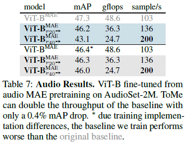 [ICLR 2023] Token Merging: Your ViT But Faster