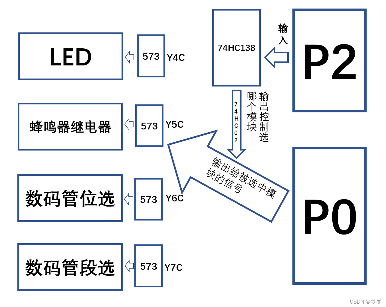 P2与P0口关系