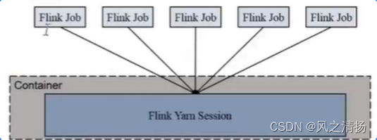大数据flink篇之三-flink运行环境安装后续一yarn-session安装