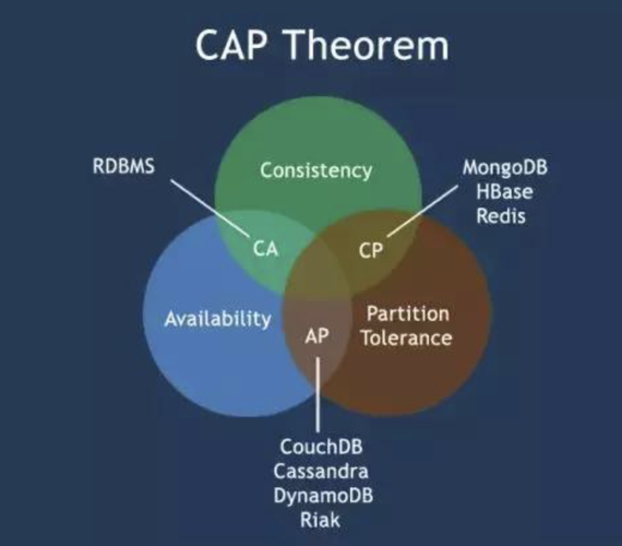 分布式系统CAP理论