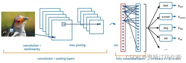 深度学习之三（卷积神经网络--Convolutional Neural Networks，CNNs）