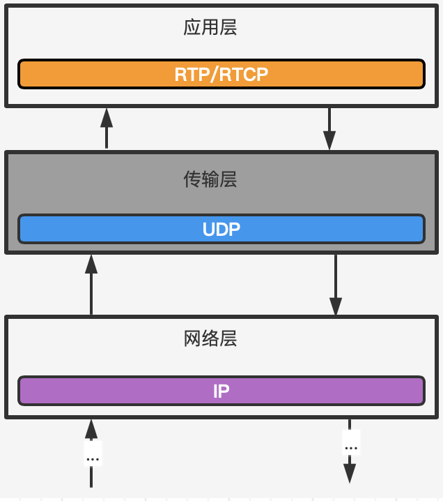 WebRTC系列RTP/RTCP