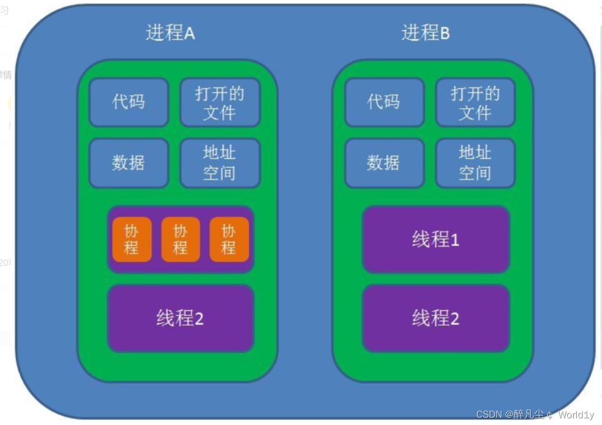 进程和线程、协程的区别