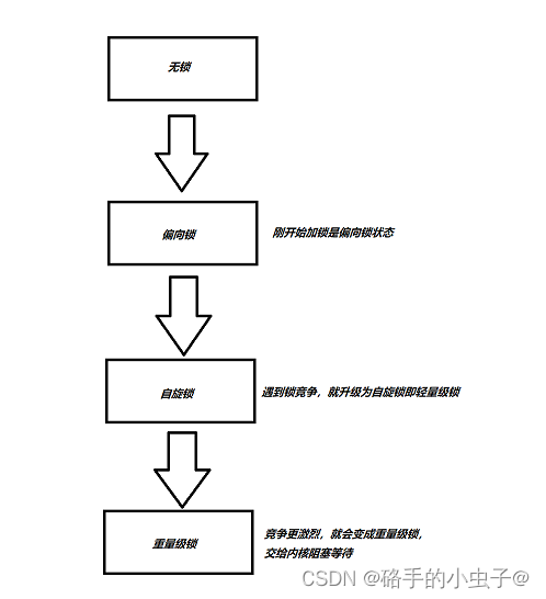 JavaWeb——锁策略, cas和synchronized优化过程