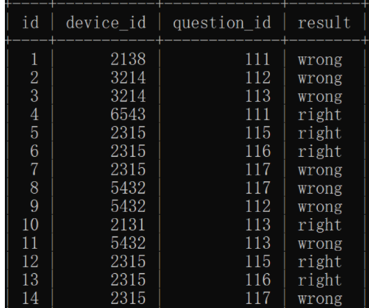 sql查询统计每个学校各难度的用户平均刷题数23