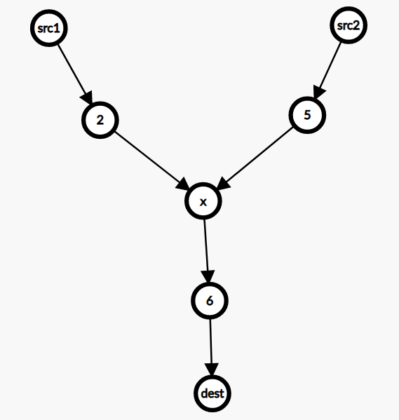 leetcode:6032. 得到要求路径的最小带权子图