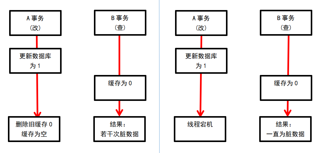 情况二：只后删缓存