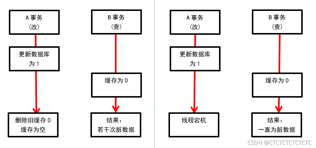 情况二：只后删缓存