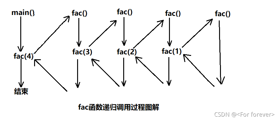 函数的递归_函数递归-CSDN博客