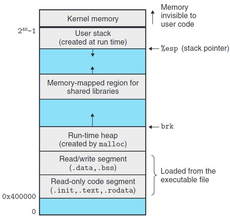 Linux x86-64 run-time memory image