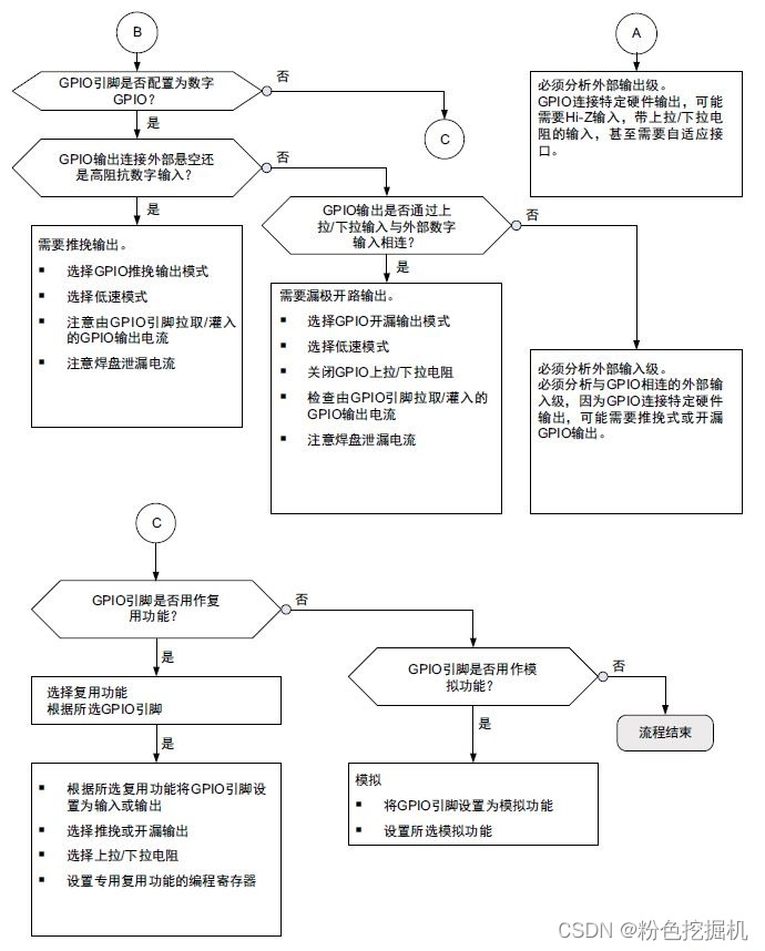 GPIO结构原理图与模式配置（以STM32为例）