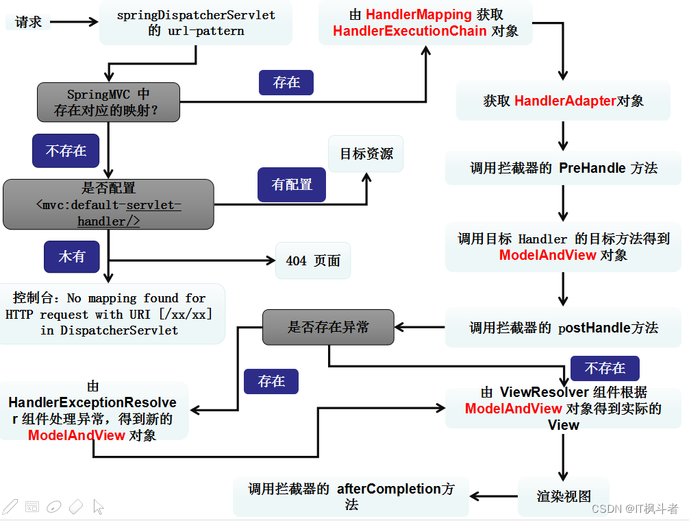 SpringMVC看这一篇文章就够了