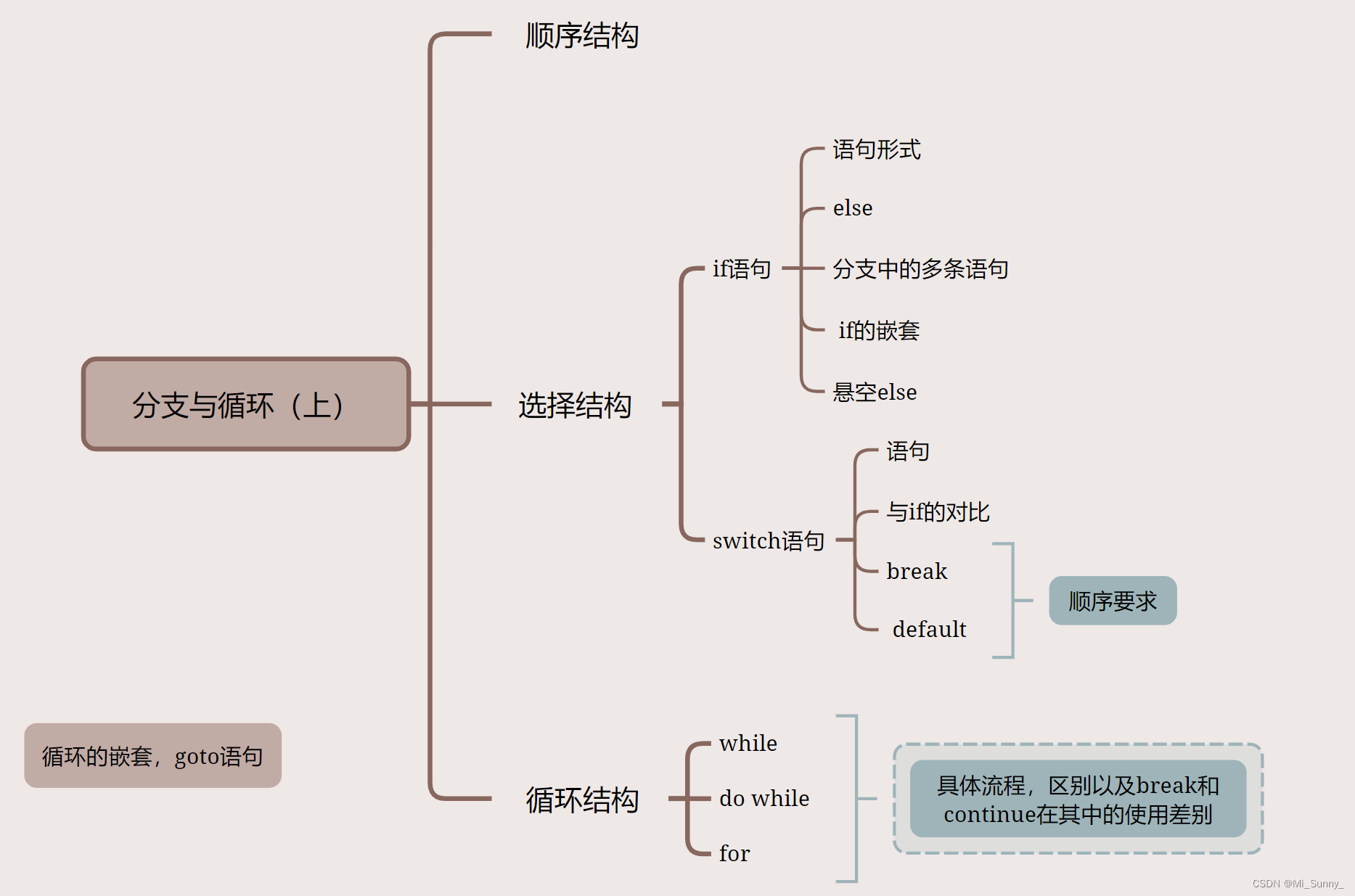 if语句以及运算符_if运算符-CSDN博客
