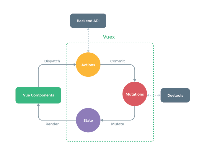 Vuex 状态管理