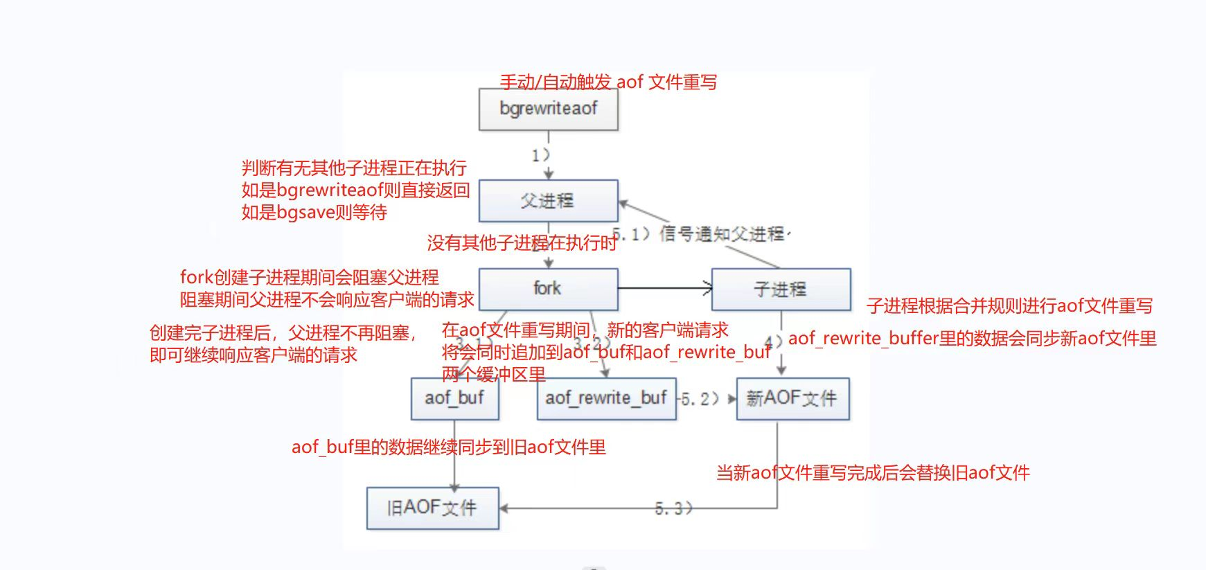 redis的优化和持久化