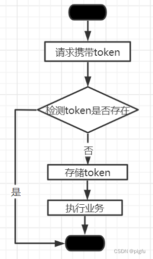 接口幂等方案