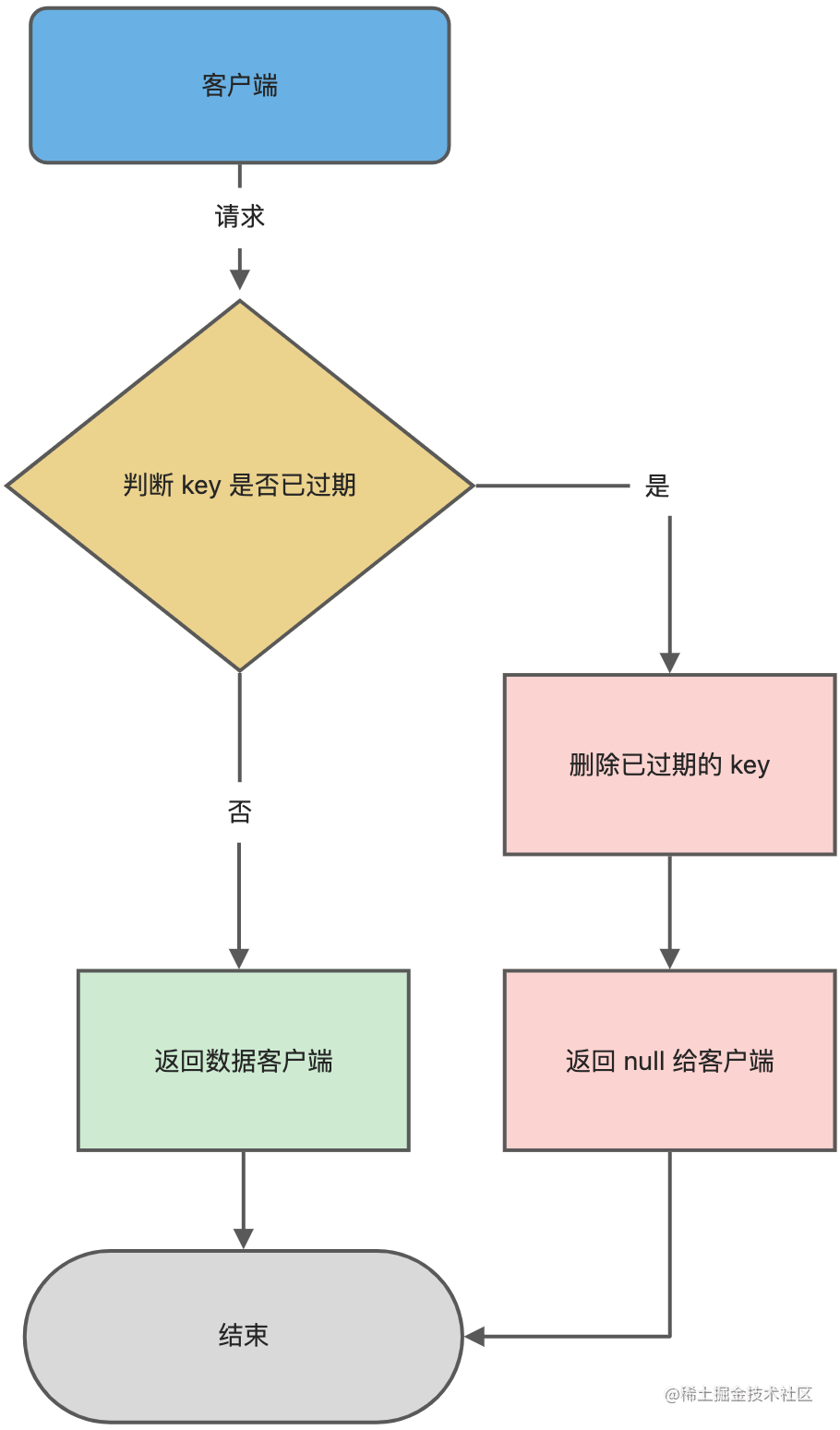 Redis惰性删除流程图