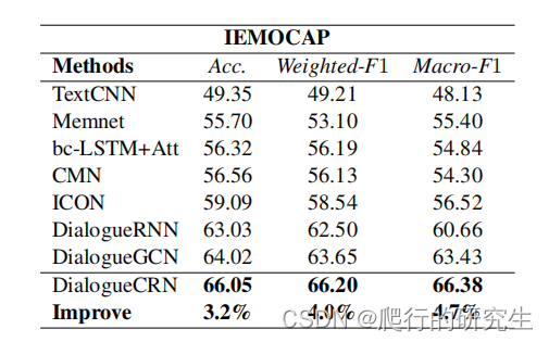 论文分享（3）----DialogueCRN: Contextual Reasoning Networks for Emotion Recognition in Conversations