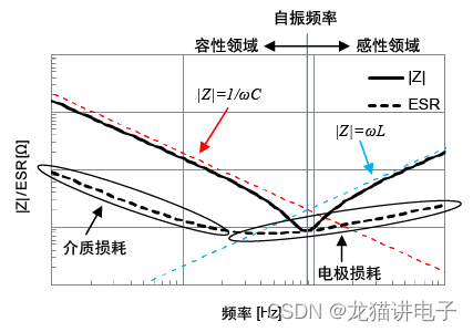 实际电容器的|Z|/ESR频率特性