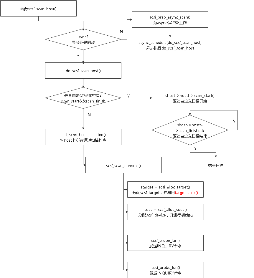 SCSI代码分析（2）SCSI设备的管理1_scsi device reset on scsiCSDN博客