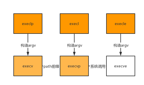 Linux系统中exec函数蔟的使用:execl,execv,execle,execve,execlp,execvp-CSDN博客