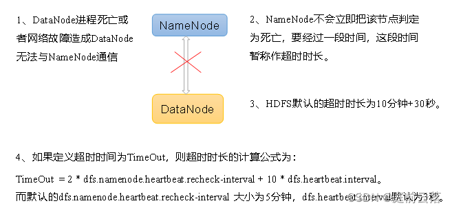 从零开始的Hadoop学习（六）| HDFS读写流程、NN和2NN工作机制、DataNode工作机制