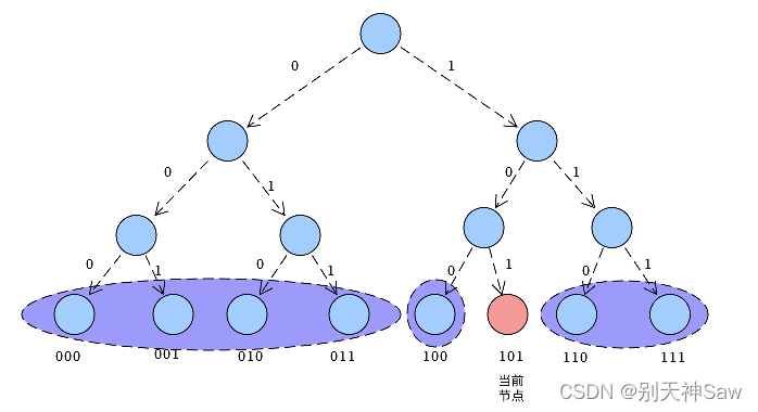 101节点视角的子树拆分