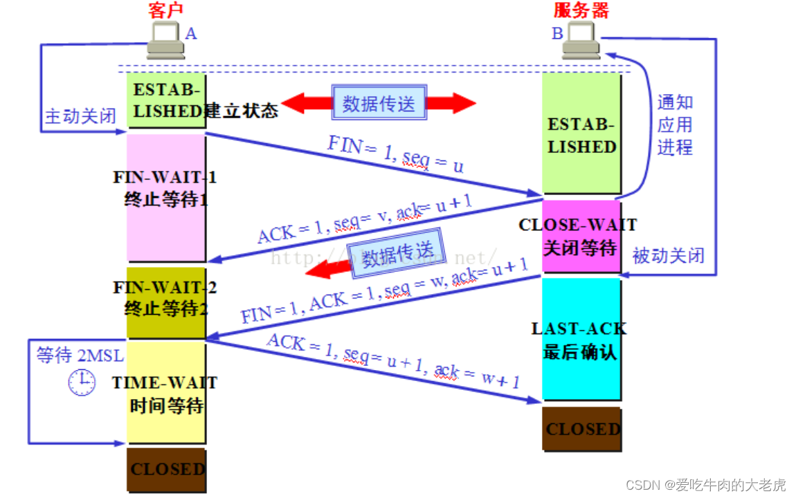 TCP之三次握手四次挥手与UDP区别